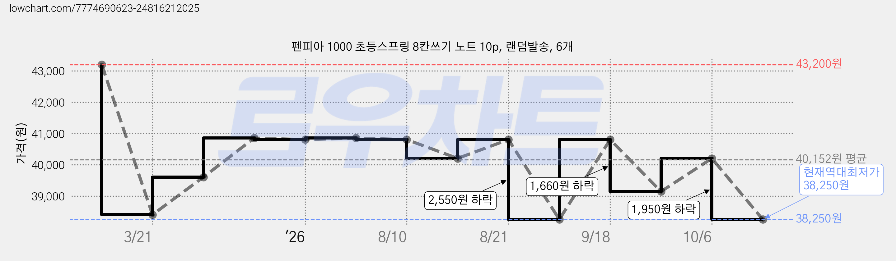 펜피아 1000 초등스프링 8칸쓰기 노트 10p, 랜덤발송, 6개 가격 변동 차트, 현재가 38,250원, 역대최저가