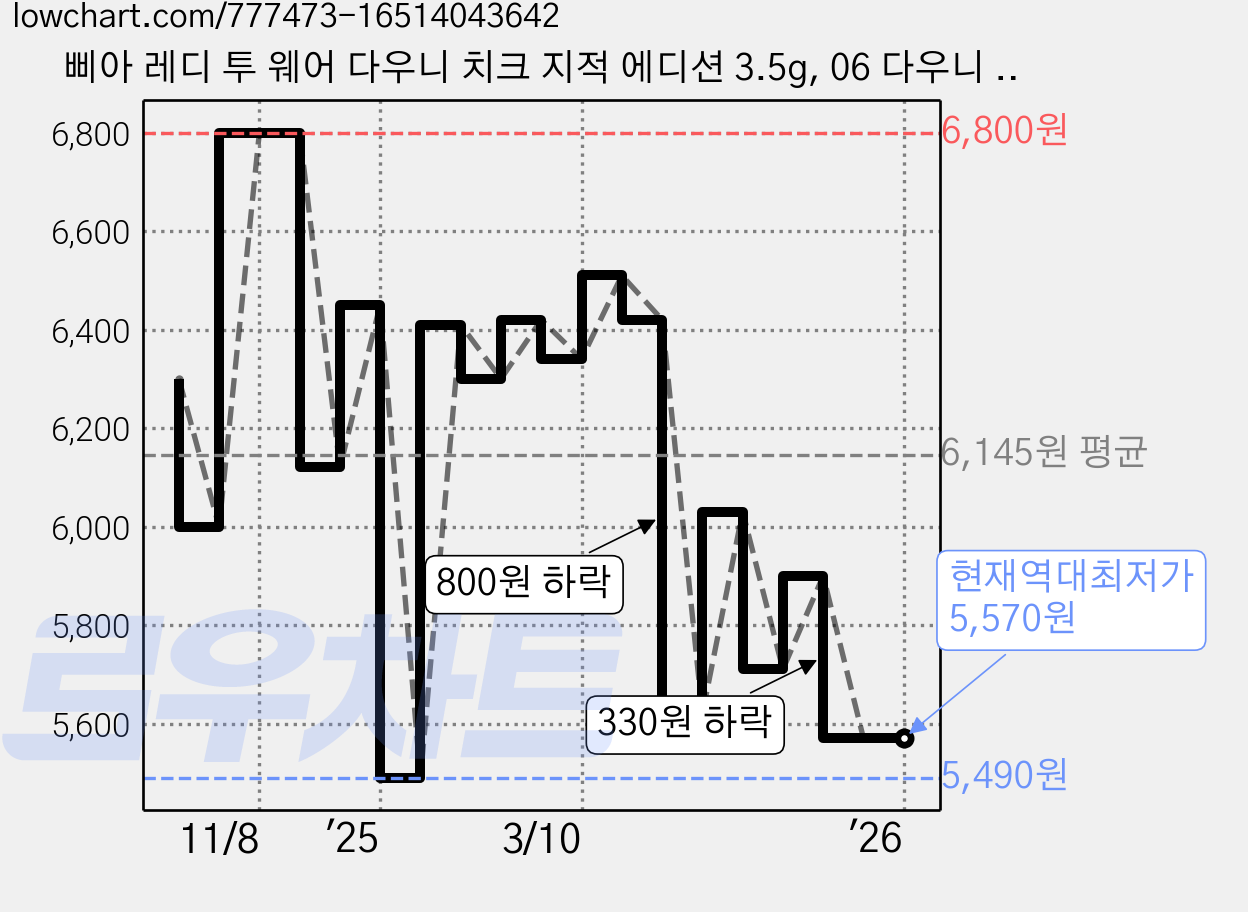 삐아 레디 투 웨어 다우니 치크 지적 에디션 3.5g, 06 다우니 피그, 1개 가격 변동 차트, 현재가 5,570원, 역대최저가