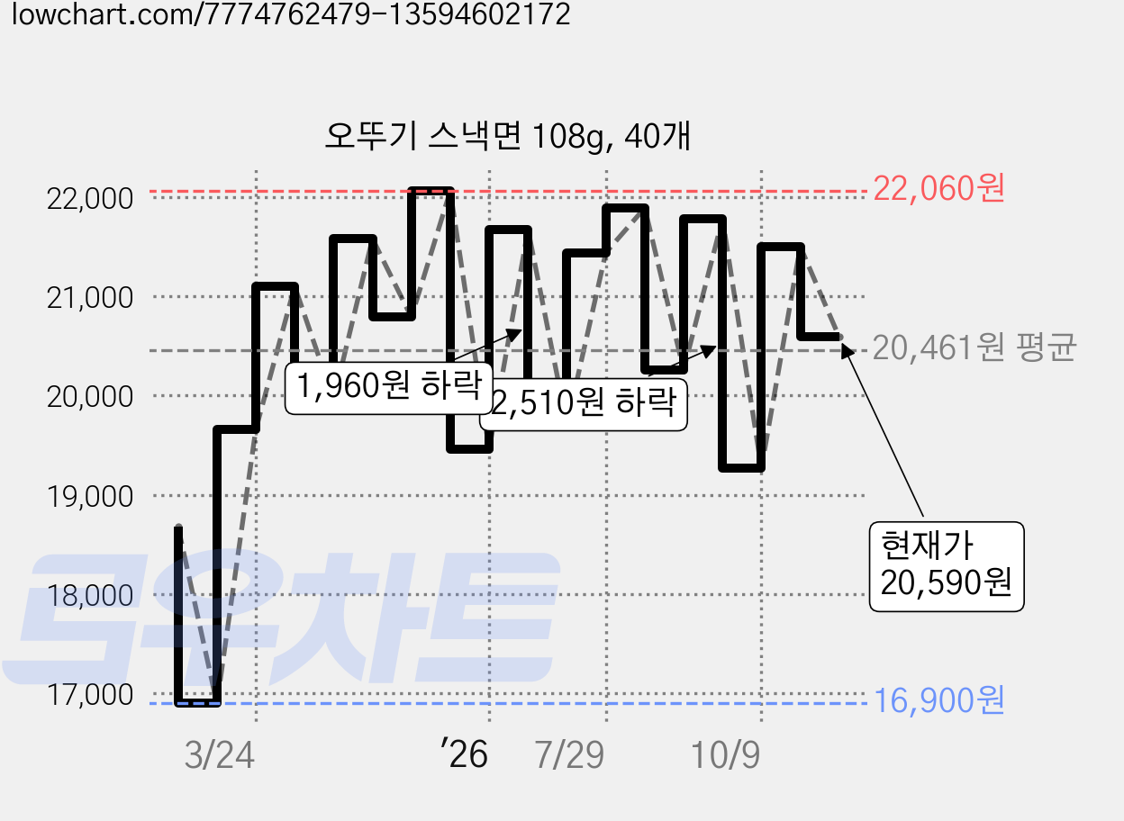 오뚜기 스낵면 108g, 40개 가격 변동 차트, 현재가 20,570원, 관측 최저가 16,900원
