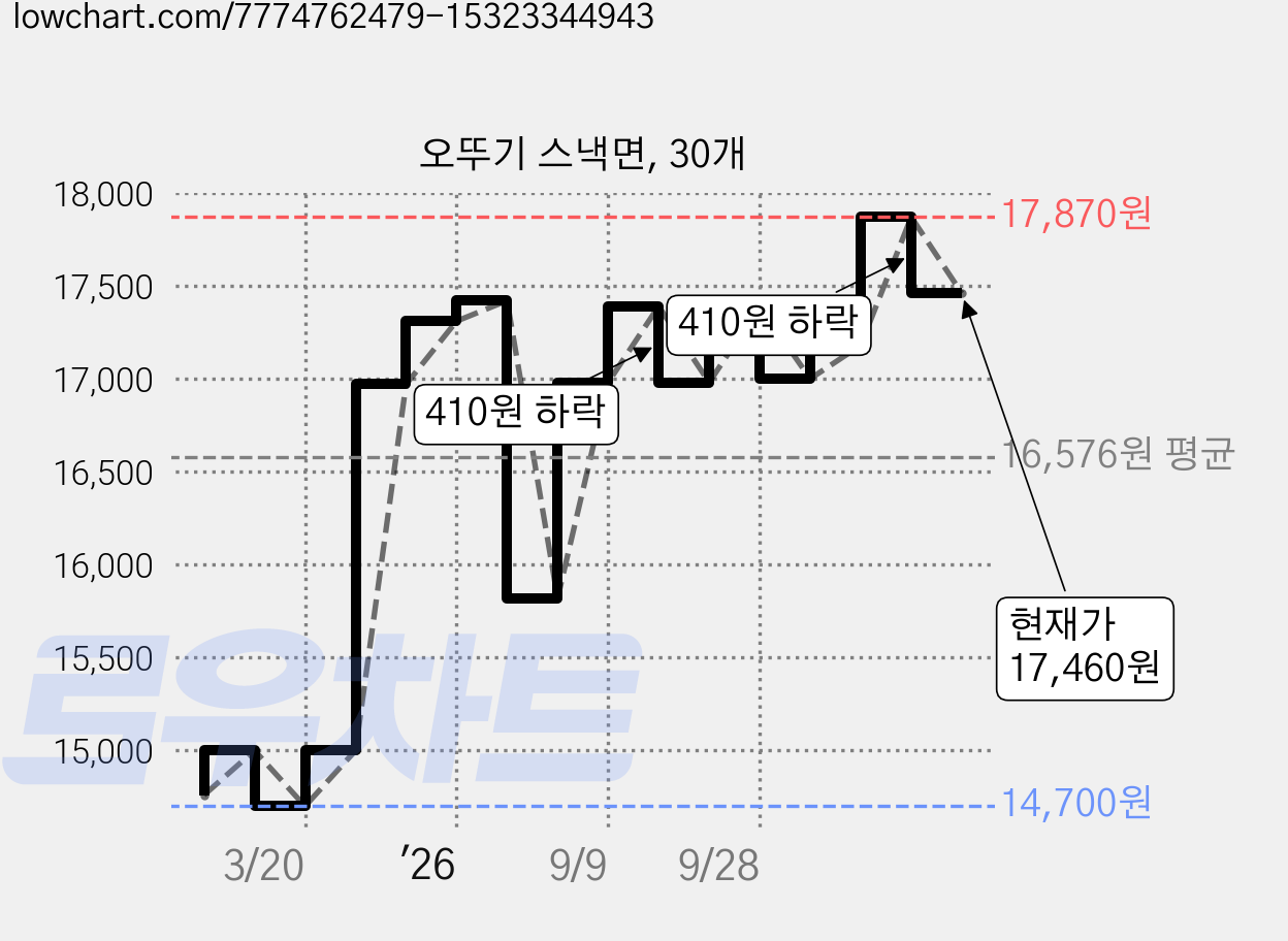 오뚜기 스낵면, 30개 가격 변동 차트, 현재가 17,460원, 관측 최저가 14,700원