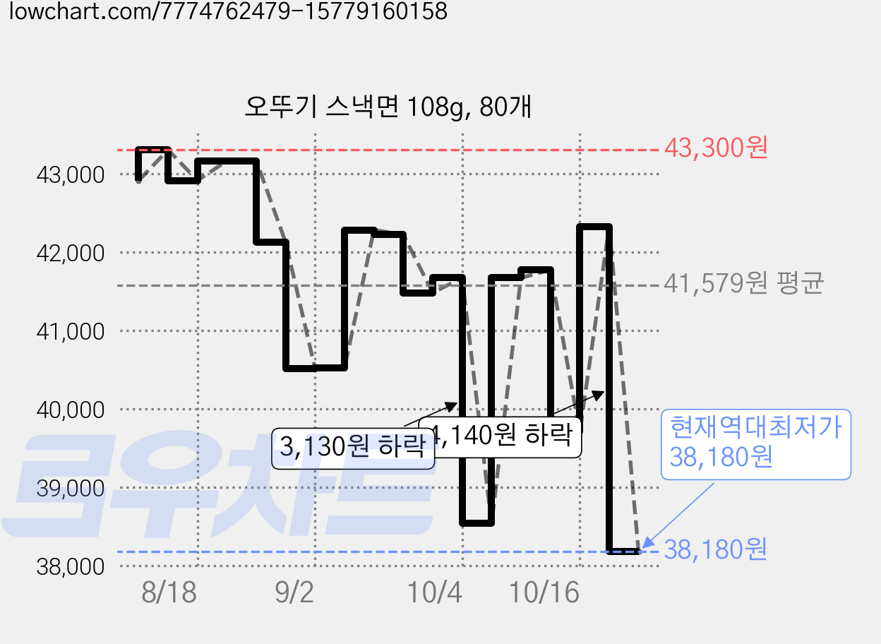 오뚜기 스낵면 108g, 80개 가격 변동 차트, 현재가 38,180원, 역대최저가