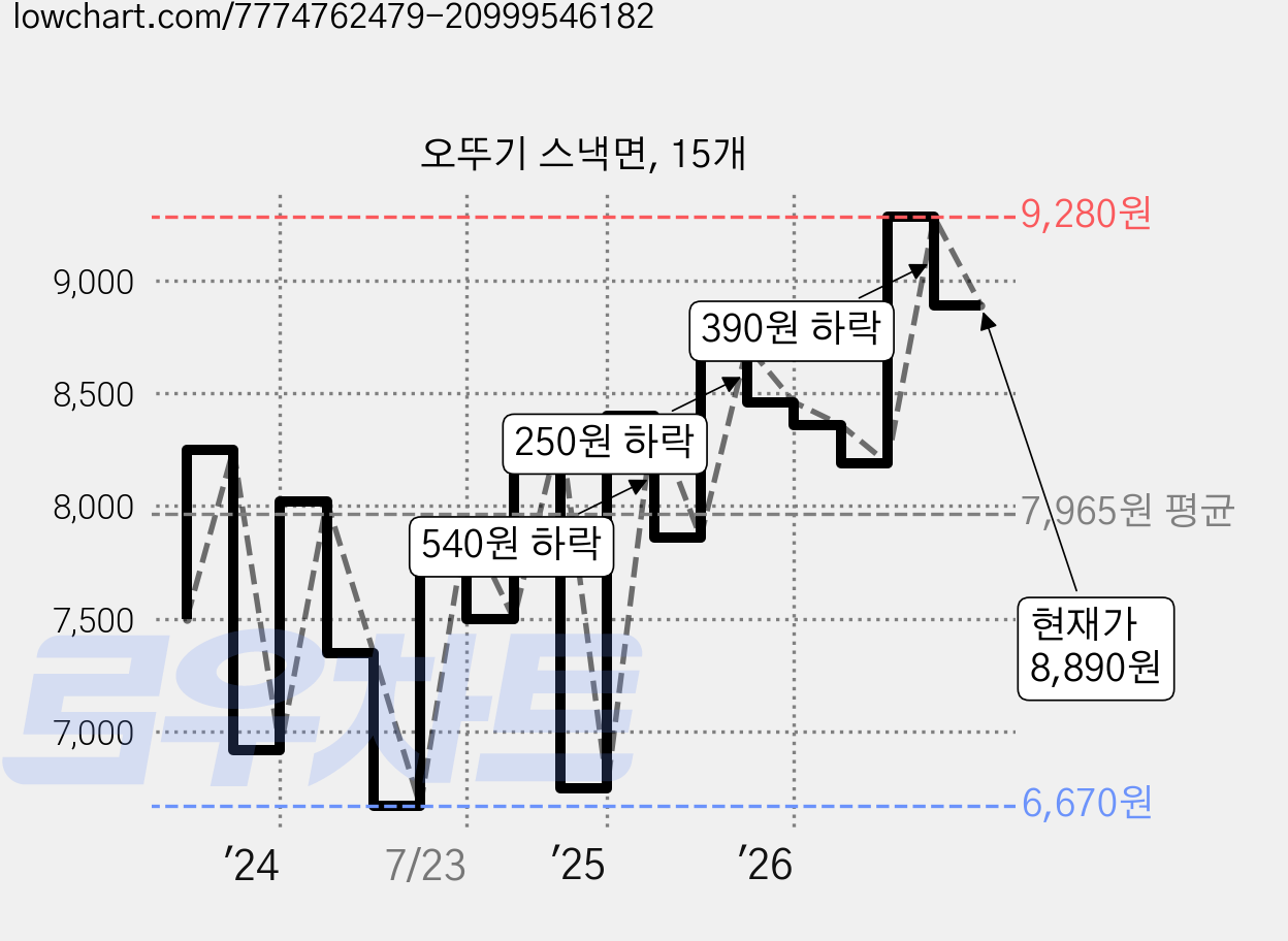 오뚜기 스낵면, 15개 가격 변동 차트, 현재가 8,890원, 관측 최저가 6,670원