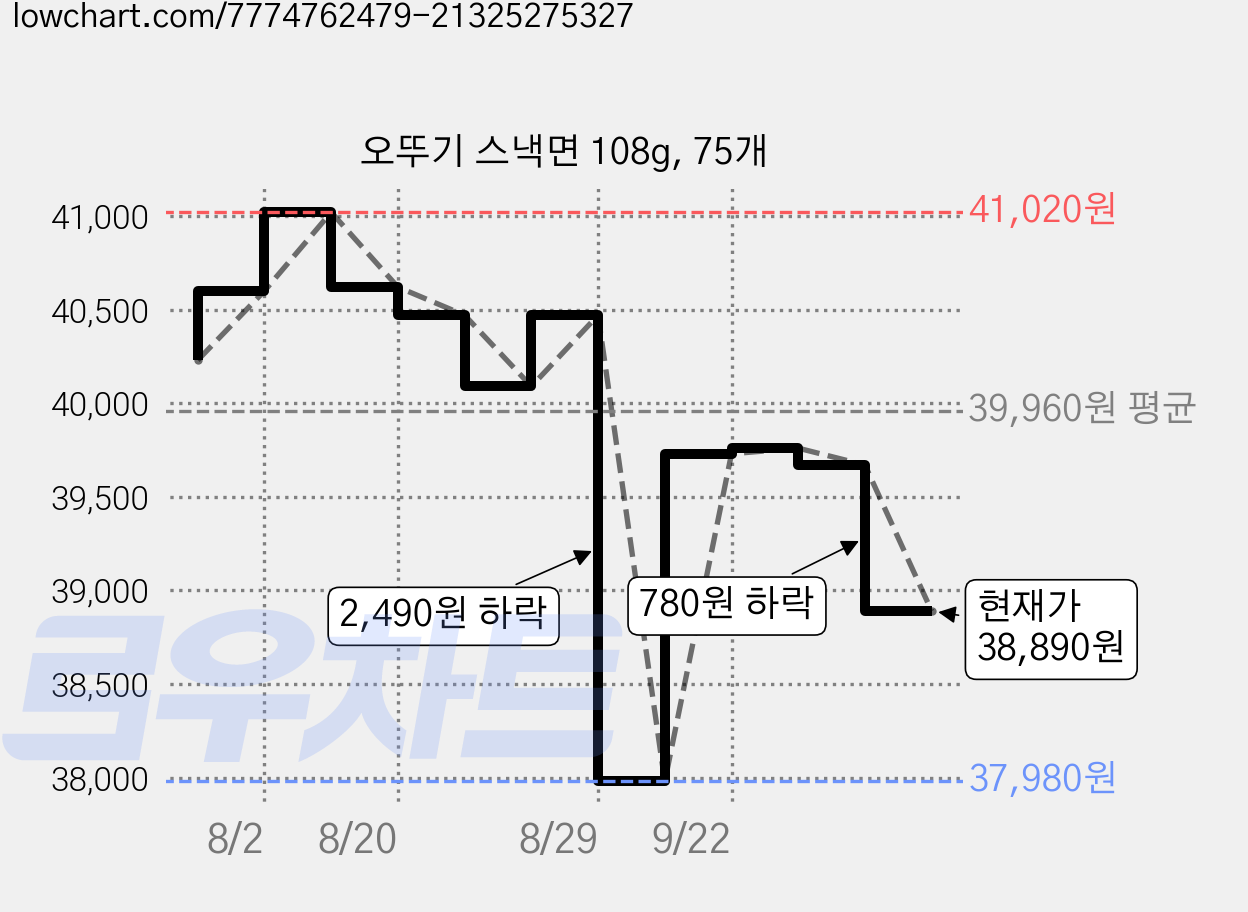 오뚜기 스낵면 108g, 75개 가격 변동 차트, 현재가 38,890원, 관측 최저가 37,980원