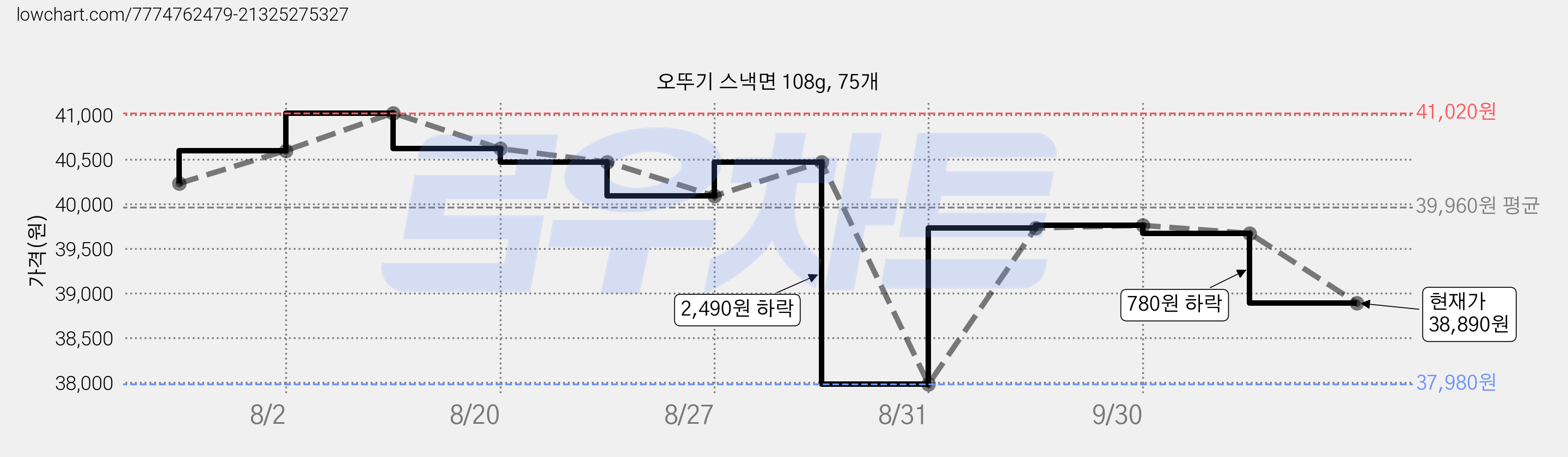 오뚜기 스낵면 108g, 75개 가격 변동 차트, 현재가 38,890원, 관측 최저가 37,980원
