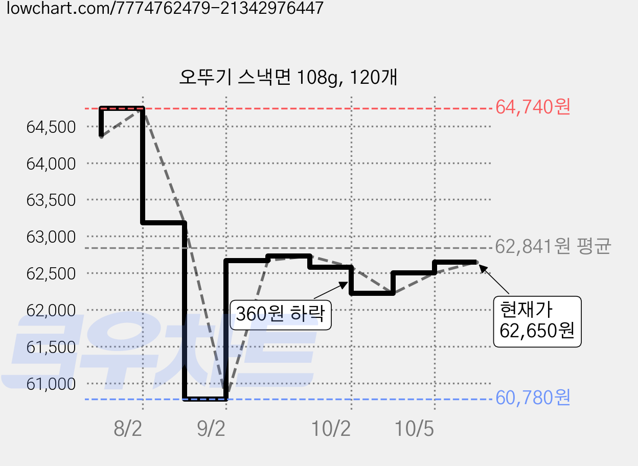 오뚜기 스낵면 108g, 120개 가격 변동 차트, 현재가 62,650원, 관측 최저가 59,560원