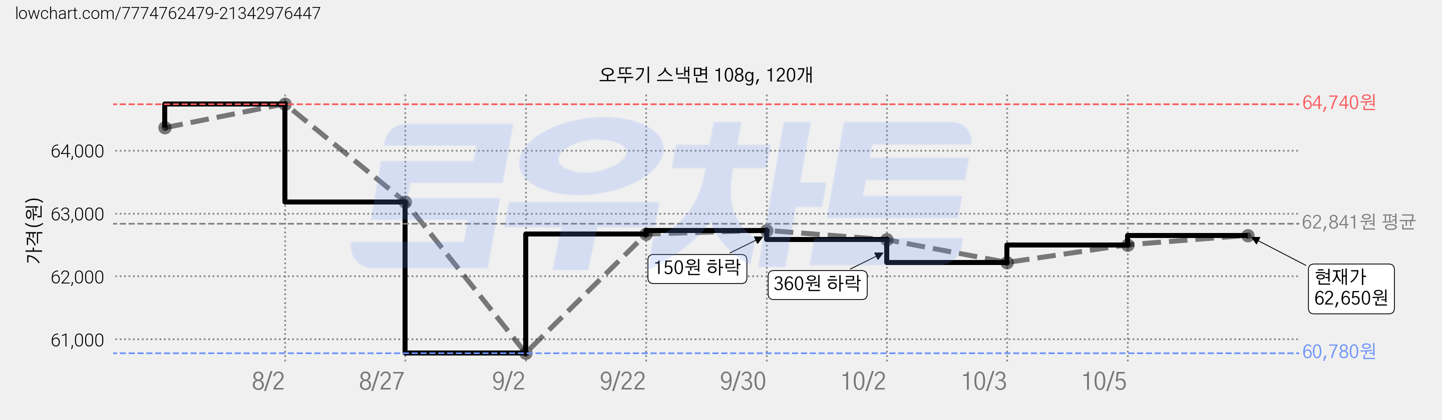 오뚜기 스낵면 108g, 120개 가격 변동 차트, 현재가 62,650원, 관측 최저가 59,560원