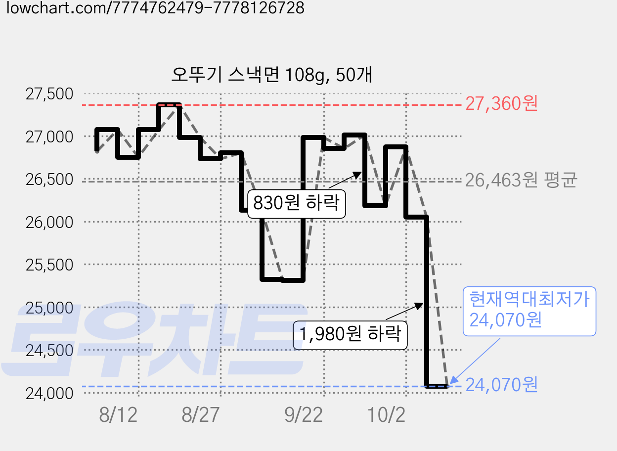 오뚜기 스낵면 108g, 50개 가격 변동 차트, 현재가 24,070원, 역대최저가