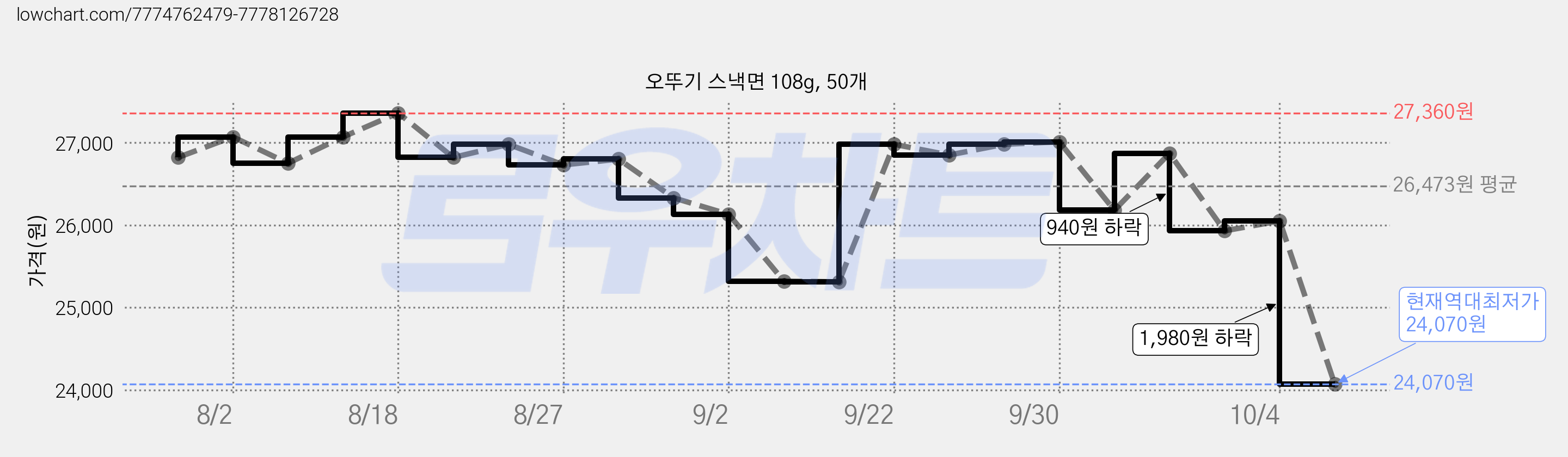 오뚜기 스낵면 108g, 50개 가격 변동 차트, 현재가 24,070원, 역대최저가