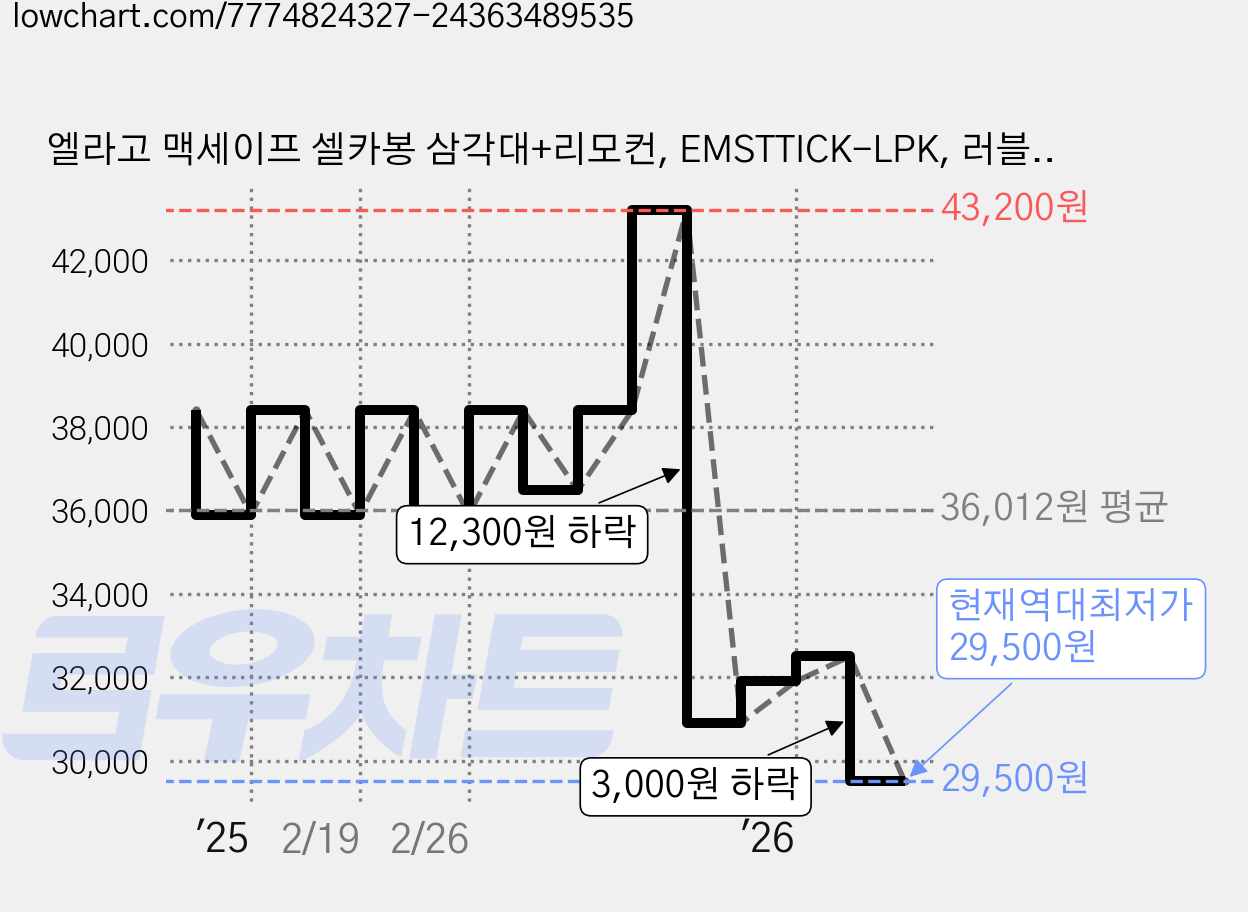 엘라고 맥세이프 셀카봉 삼각대+리모컨, EMSTTICK-LPK, 러블리핑크, 1개 가격 변동 차트, 현재가 29,500원, 역대최저가