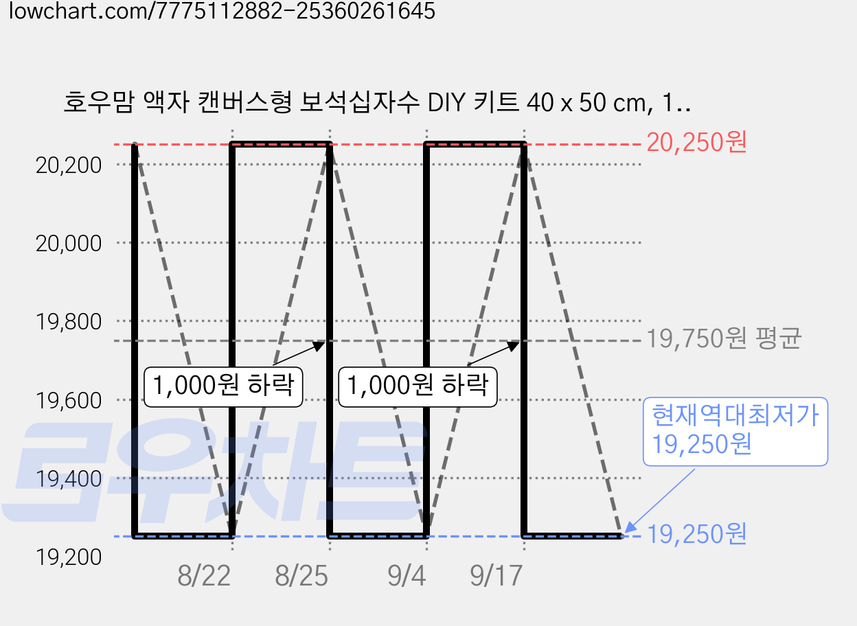 호우맘 액자 캔버스형 보석십자수 DIY 키트 40 x 50 cm, 1개, HM-129 석가모니 가격 변동 차트, 현재가 19,250원, 역대최저가