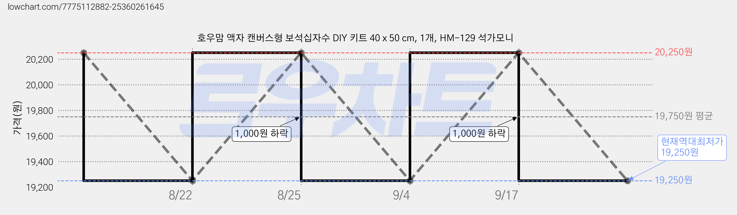 호우맘 액자 캔버스형 보석십자수 DIY 키트 40 x 50 cm, 1개, HM-129 석가모니 가격 변동 차트, 현재가 19,250원, 역대최저가