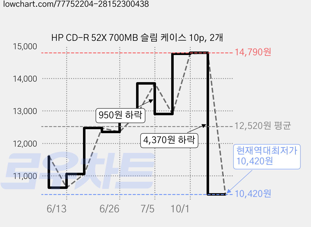 HP CD-R 52X 700MB 슬림 케이스 10p, 2개 가격 변동 차트, 현재가 10,420원, 역대최저가