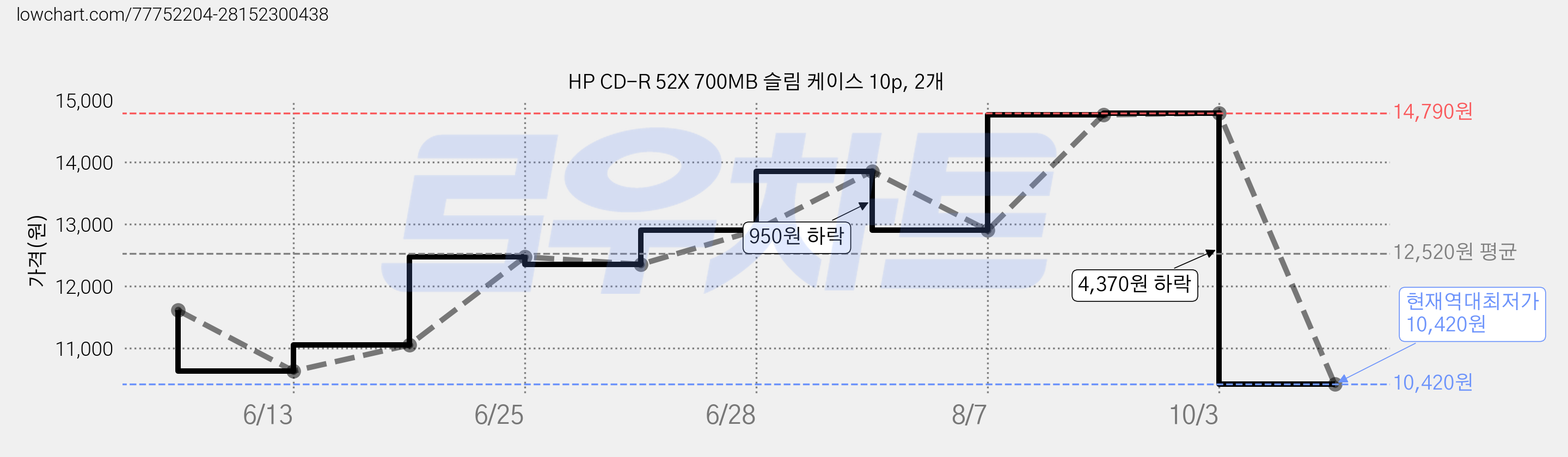 HP CD-R 52X 700MB 슬림 케이스 10p, 2개 가격 변동 차트, 현재가 10,420원, 역대최저가