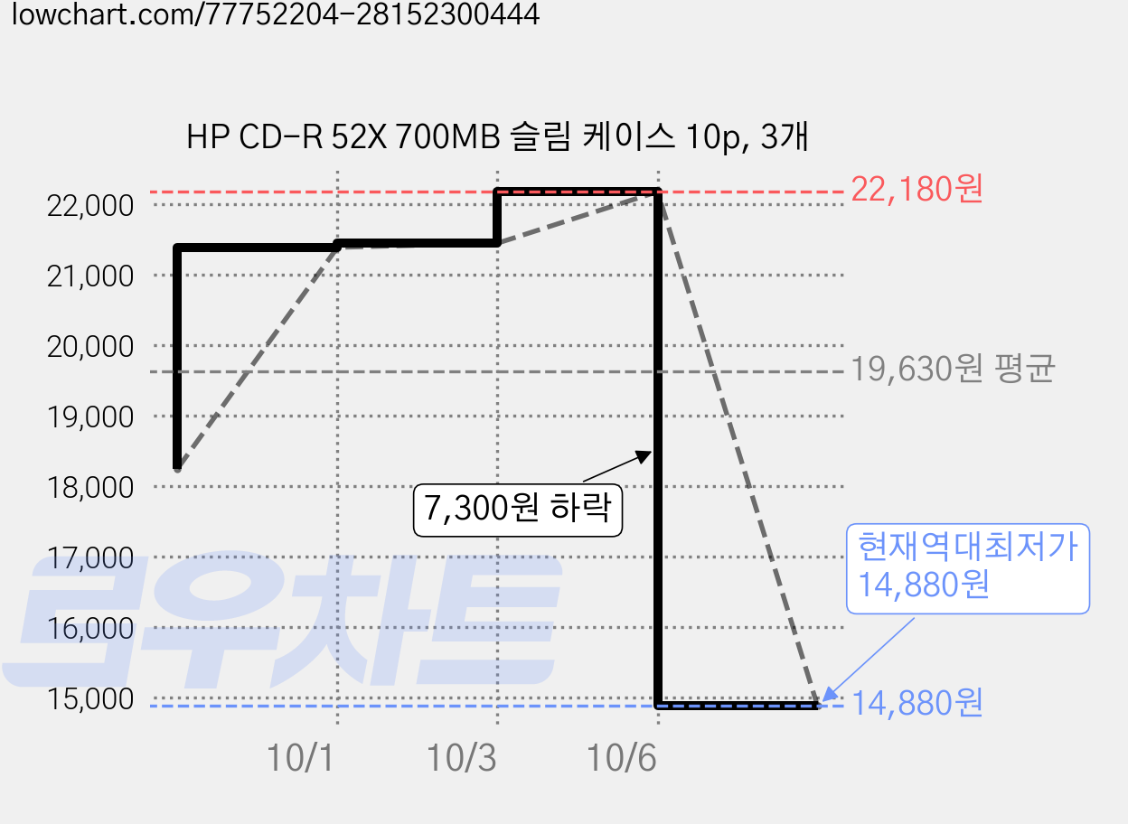 HP CD-R 52X 700MB 슬림 케이스 10p, 3개 가격 변동 차트, 현재가 14,880원, 역대최저가