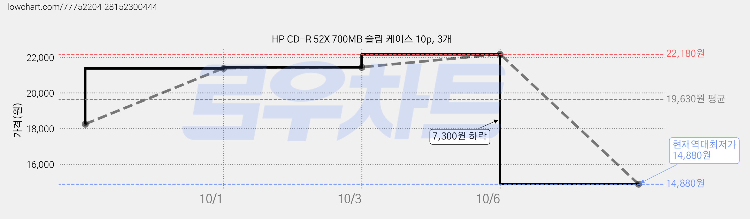 HP CD-R 52X 700MB 슬림 케이스 10p, 3개 가격 변동 차트, 현재가 14,880원, 역대최저가