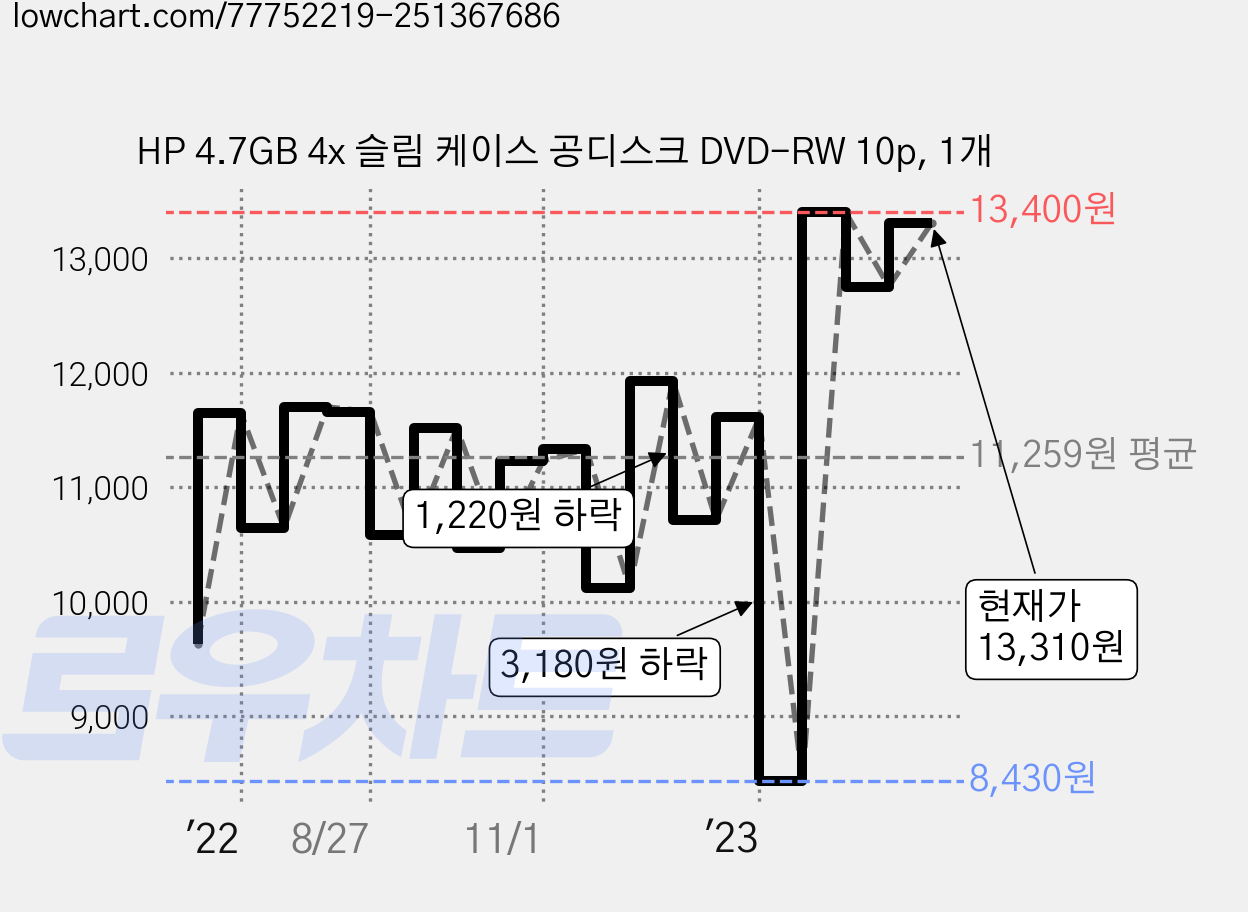 HP 4.7GB 4x 슬림 케이스 공디스크 DVD-RW 10p, 1개 가격 변동 차트, 현재가 13,310원, 관측 최저가 8,430원