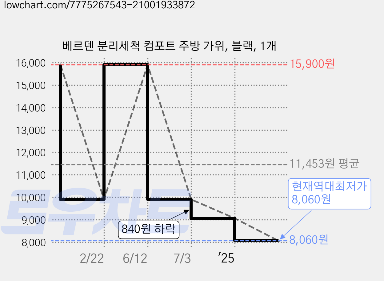 베르덴 분리세척 컴포트 주방 가위, 블랙, 1개 가격 변동 차트, 현재가 8,060원, 역대최저가