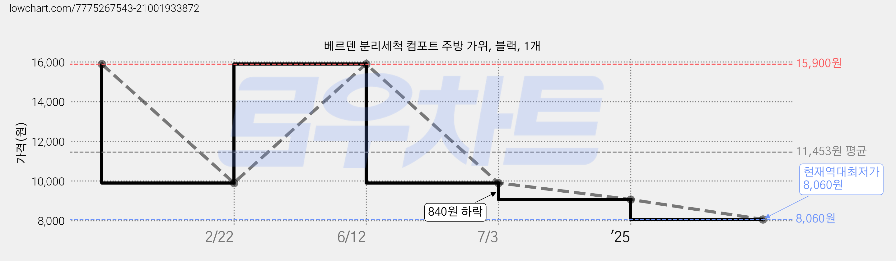 베르덴 분리세척 컴포트 주방 가위, 블랙, 1개 가격 변동 차트, 현재가 8,060원, 역대최저가