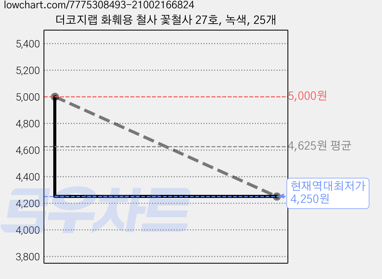 더코지랩 화훼용 철사 꽃철사 27호, 녹색, 25개 가격 변동 차트, 현재가 4,250원, 역대최저가