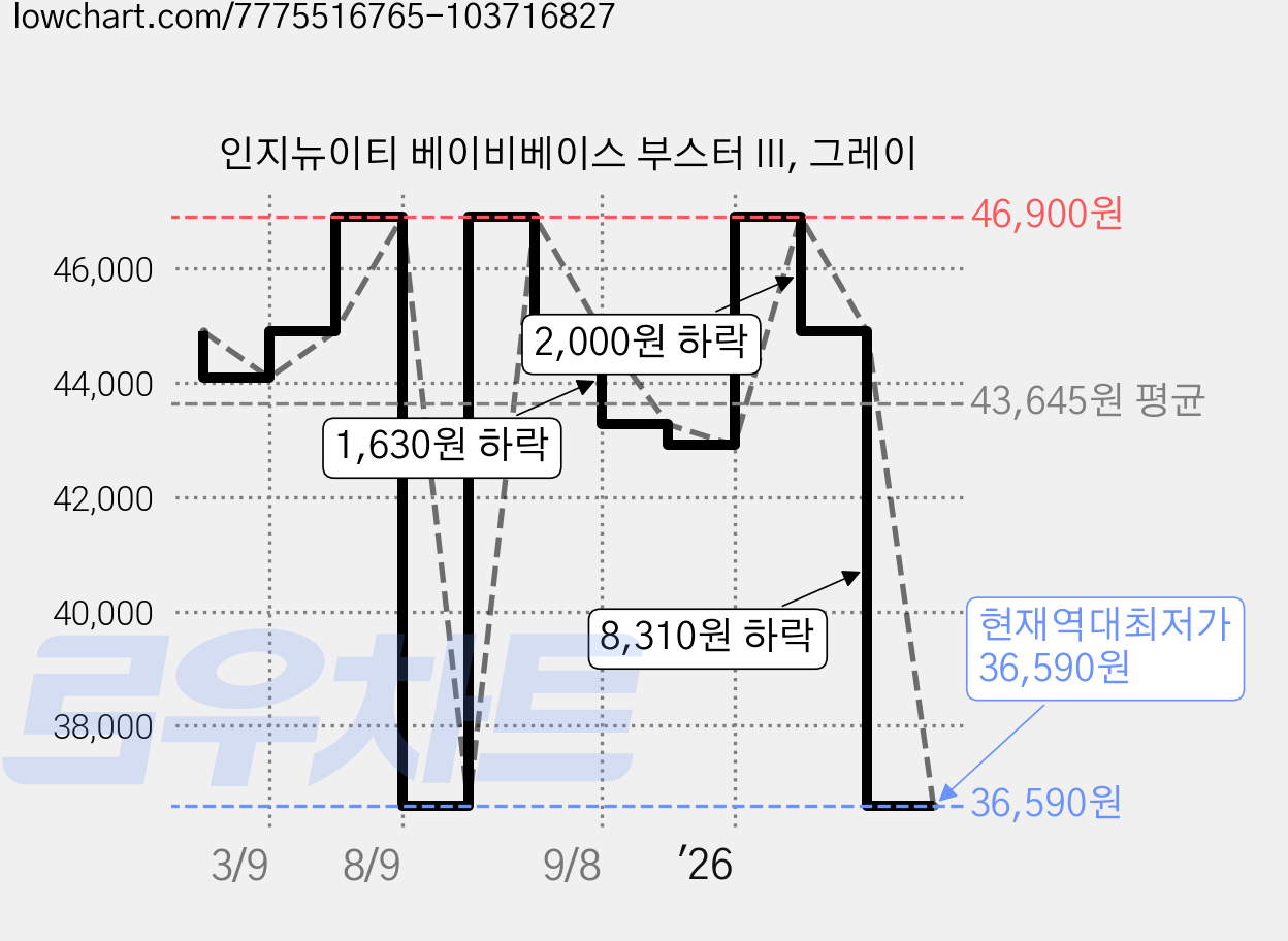 인지뉴이티 베이비베이스 부스터 III, 그레이 가격 변동 차트, 현재가 36,590원, 역대최저가