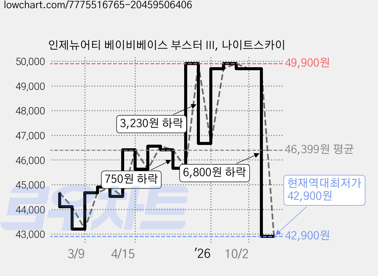 인제뉴어티 베이비베이스 부스터 III, 나이트스카이 가격 변동 차트, 현재가 42,900원, 역대최저가