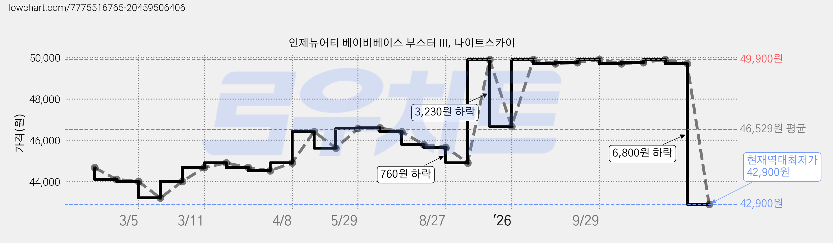 인제뉴어티 베이비베이스 부스터 III, 나이트스카이 가격 변동 차트, 현재가 42,900원, 역대최저가