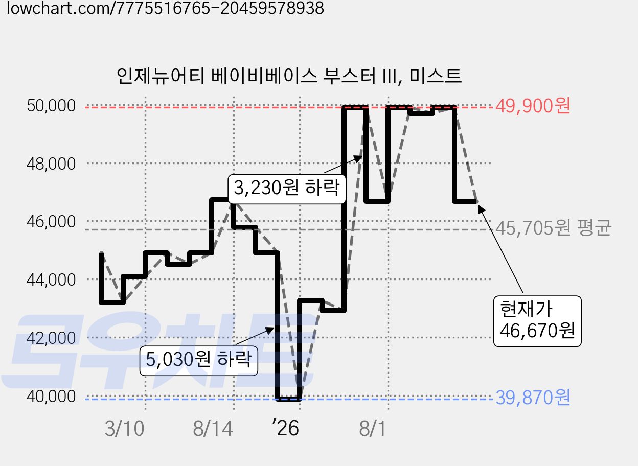 인제뉴어티 베이비베이스 부스터 III, 미스트 가격 변동 차트, 현재가 46,670원, 관측 최저가 39,870원