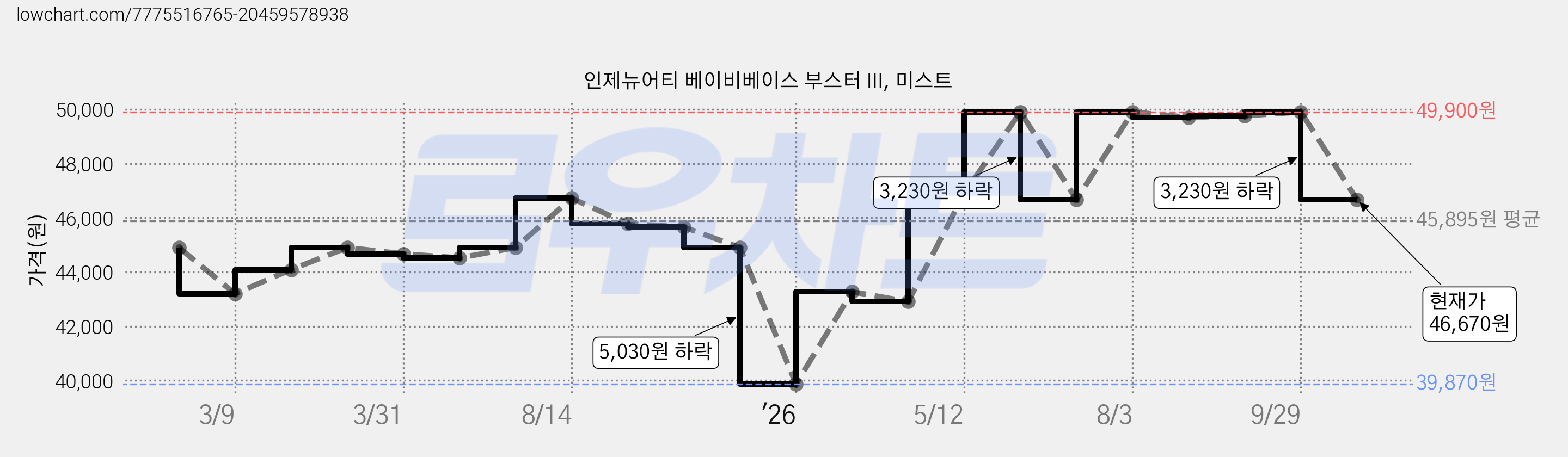 인제뉴어티 베이비베이스 부스터 III, 미스트 가격 변동 차트, 현재가 46,670원, 관측 최저가 39,870원