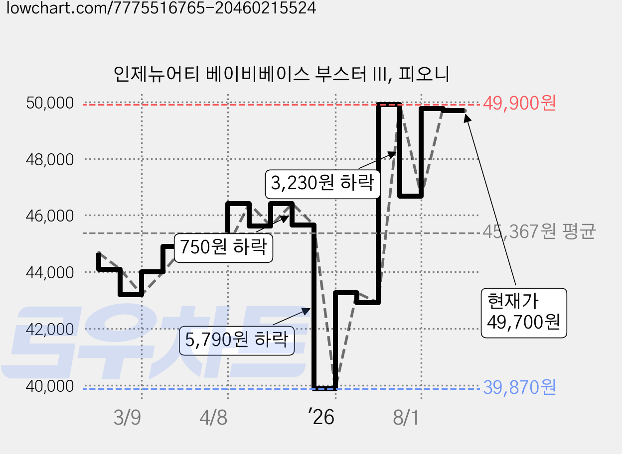 인제뉴어티 베이비베이스 부스터 III, 피오니 가격 변동 차트, 현재가 49,700원, 관측 최저가 39,870원
