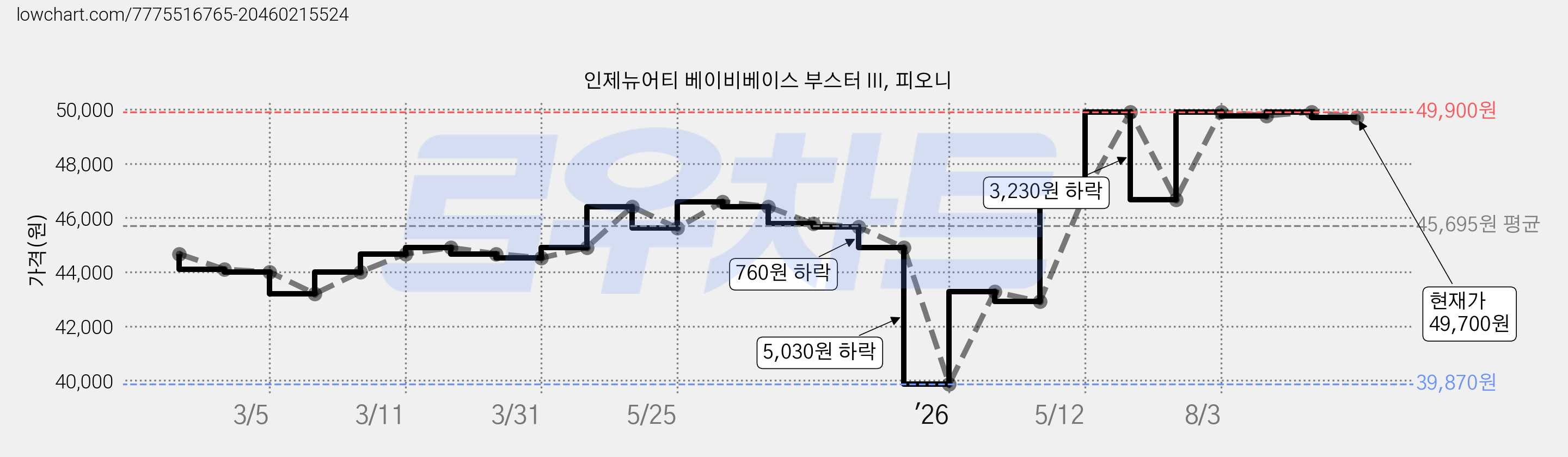 인제뉴어티 베이비베이스 부스터 III, 피오니 가격 변동 차트, 현재가 49,700원, 관측 최저가 39,870원