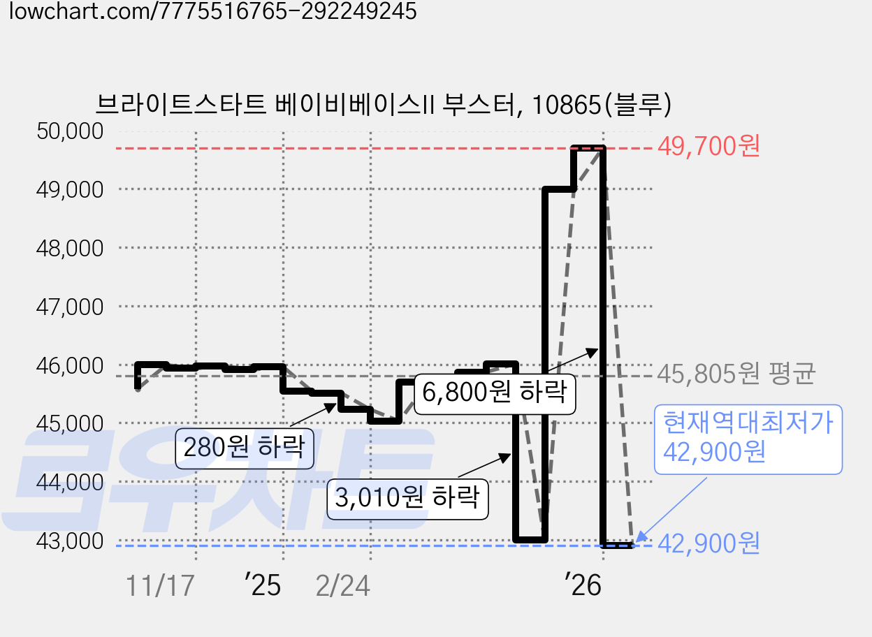 브라이트스타트 베이비베이스II 부스터, 10865(블루) 가격 변동 차트, 현재가 42,900원, 역대최저가