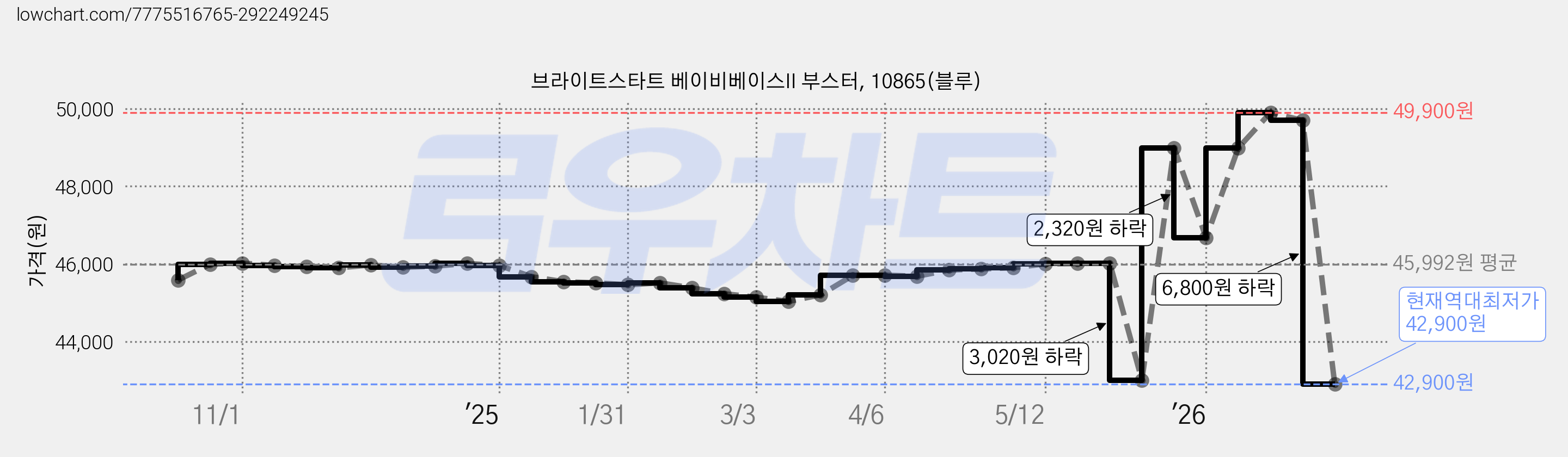 브라이트스타트 베이비베이스II 부스터, 10865(블루) 가격 변동 차트, 현재가 42,900원, 역대최저가