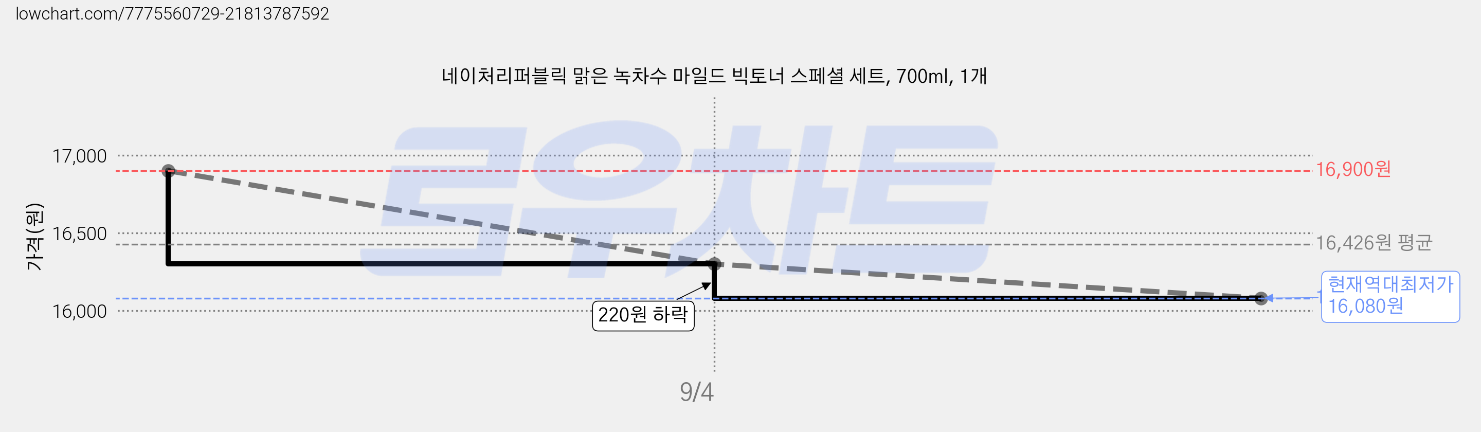 네이처리퍼블릭 맑은 녹차수 마일드 빅토너 스페셜 세트, 700ml, 1개 가격 변동 차트, 현재가 16,080원, 역대최저가