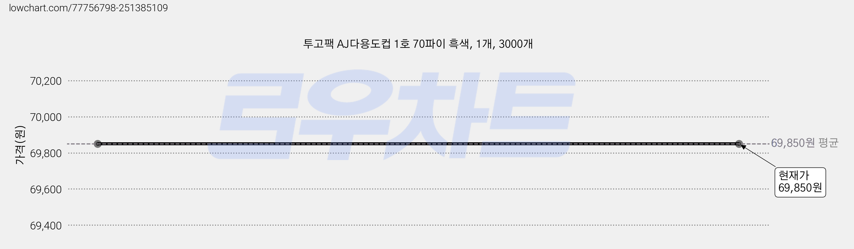 투고팩 AJ다용도컵 1호 70파이 흑색, 1개, 3000개 가격 변동 차트, 현재가 69,850원