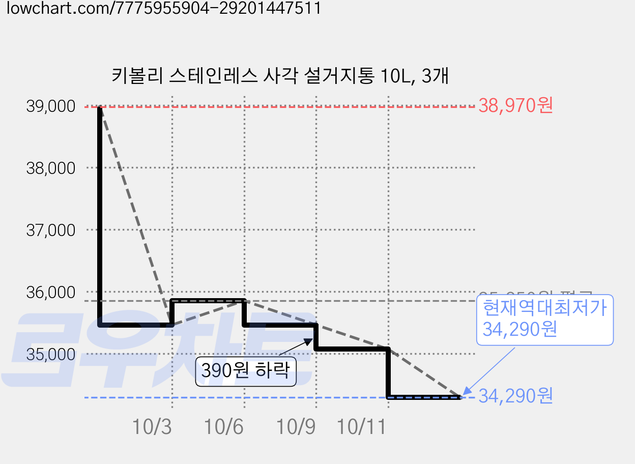 키볼리 스테인레스 사각 설거지통 10L, 3개 가격 변동 차트, 현재가 34,290원, 역대최저가