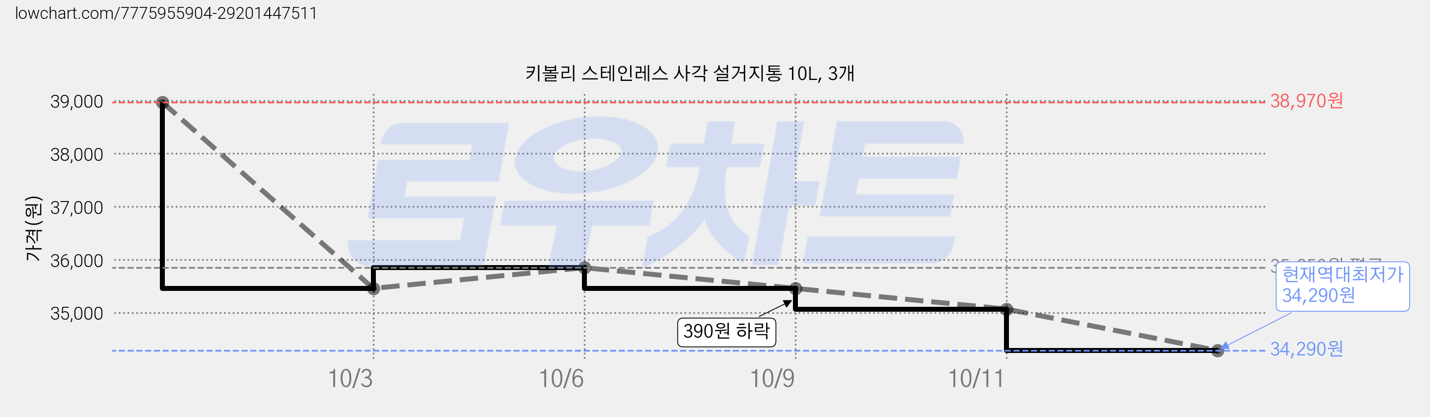 키볼리 스테인레스 사각 설거지통 10L, 3개 가격 변동 차트, 현재가 34,290원, 역대최저가