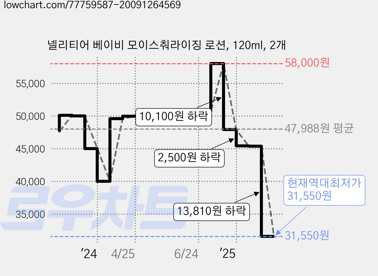 넬리티어 베이비 모이스춰라이징 로션, 120ml, 2개 가격 변동 차트, 현재가 31,550원, 역대최저가