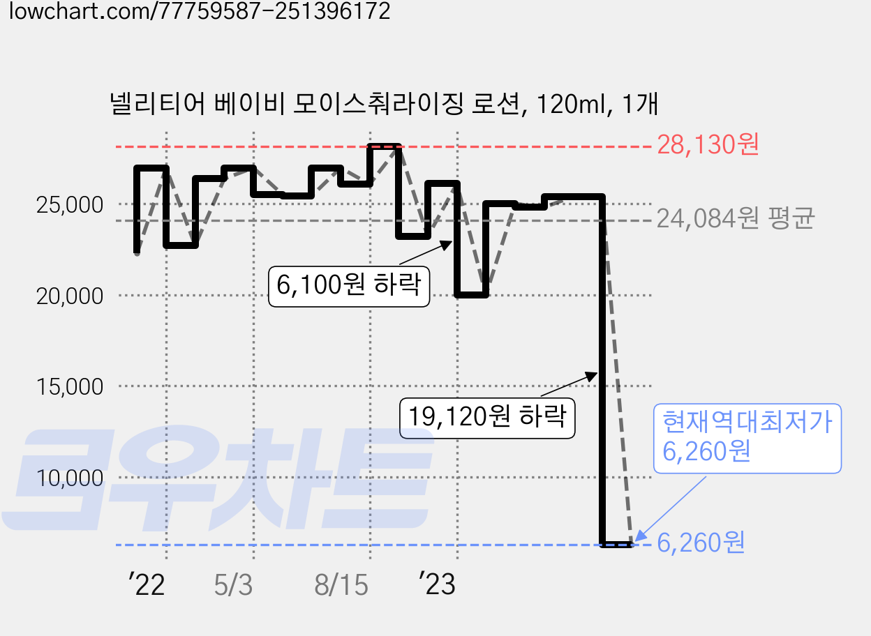 넬리티어 베이비 모이스춰라이징 로션, 120ml, 1개 가격 변동 차트, 현재가 6,260원, 역대최저가