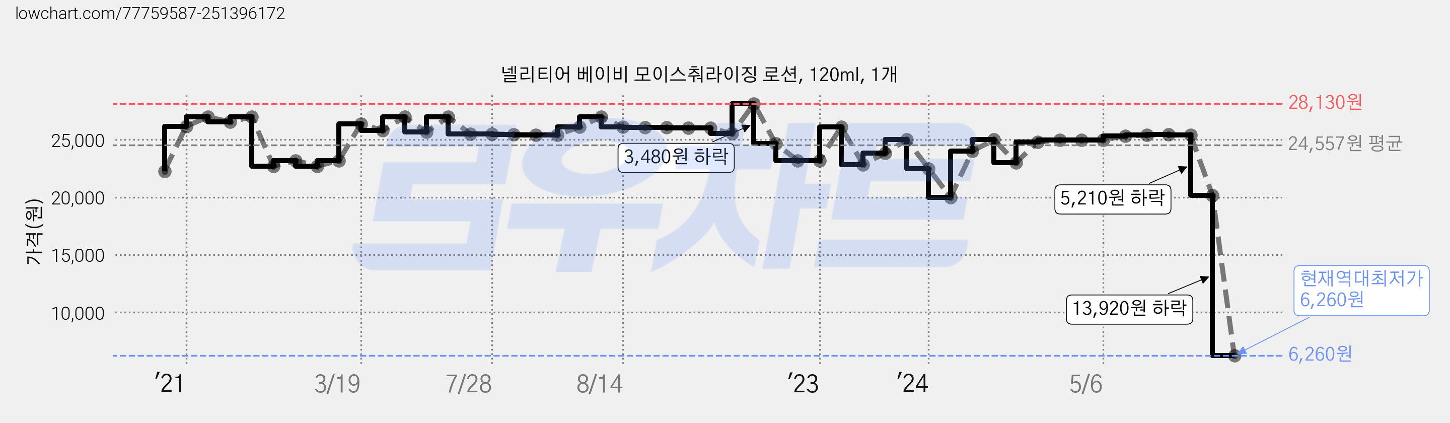 넬리티어 베이비 모이스춰라이징 로션, 120ml, 1개 가격 변동 차트, 현재가 6,260원, 역대최저가