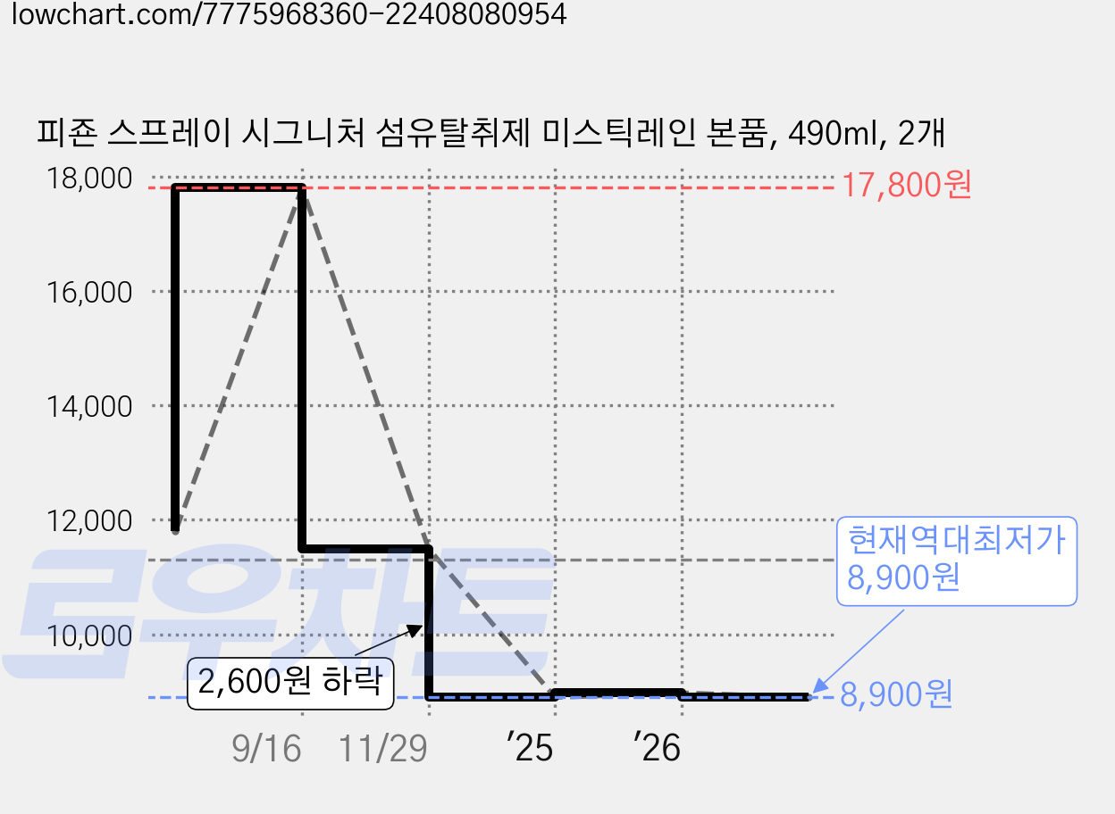 피죤 스프레이 시그니처 섬유탈취제 미스틱레인 본품, 490ml, 2개 가격 변동 차트, 현재가 8,900원, 역대최저가