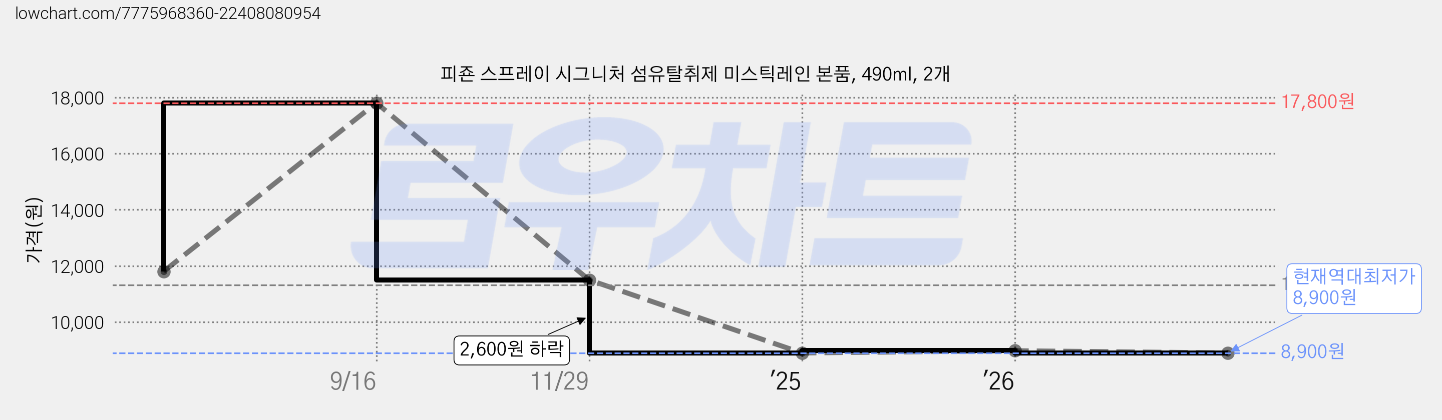 피죤 스프레이 시그니처 섬유탈취제 미스틱레인 본품, 490ml, 2개 가격 변동 차트, 현재가 8,900원, 역대최저가