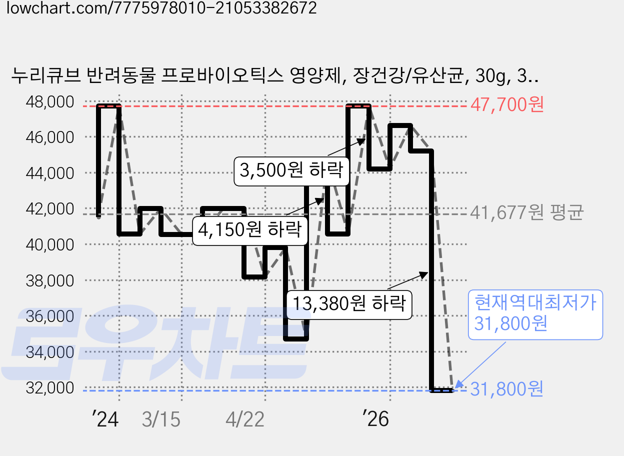 누리큐브 반려동물 프로바이오틱스 영양제, 장건강/유산균, 30g, 3개 가격 변동 차트, 현재가 31,800원, 역대최저가