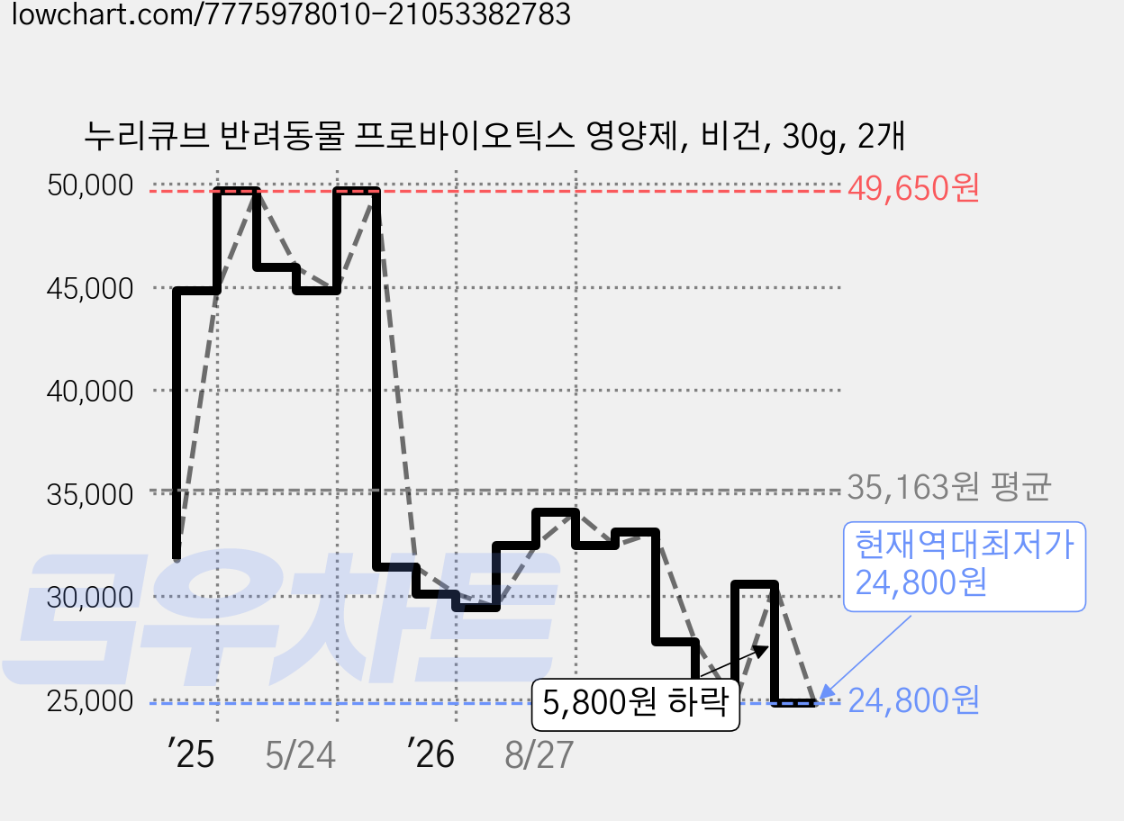 누리큐브 반려동물 프로바이오틱스 영양제, 비건, 30g, 2개 가격 변동 차트, 현재가 24,800원, 역대최저가