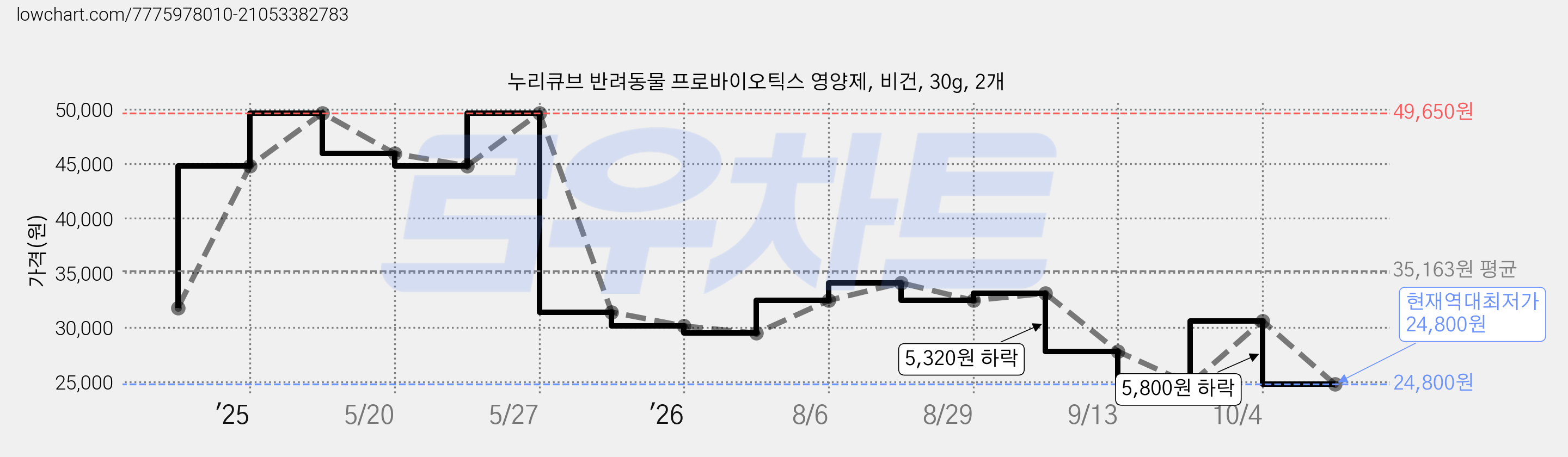 누리큐브 반려동물 프로바이오틱스 영양제, 비건, 30g, 2개 가격 변동 차트, 현재가 24,800원, 역대최저가