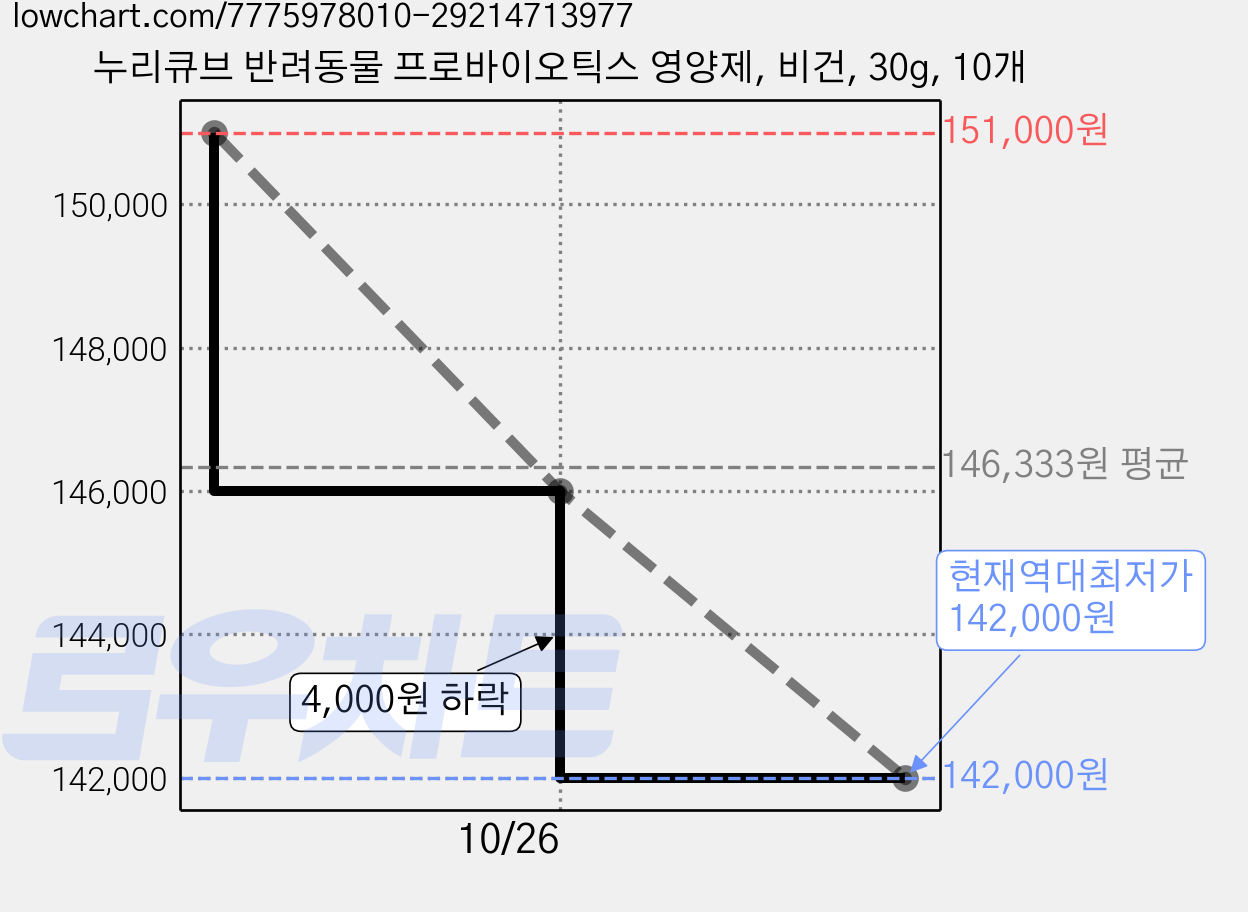 누리큐브 반려동물 프로바이오틱스 영양제, 비건, 30g, 10개 가격 변동 차트, 현재가 142,000원, 역대최저가