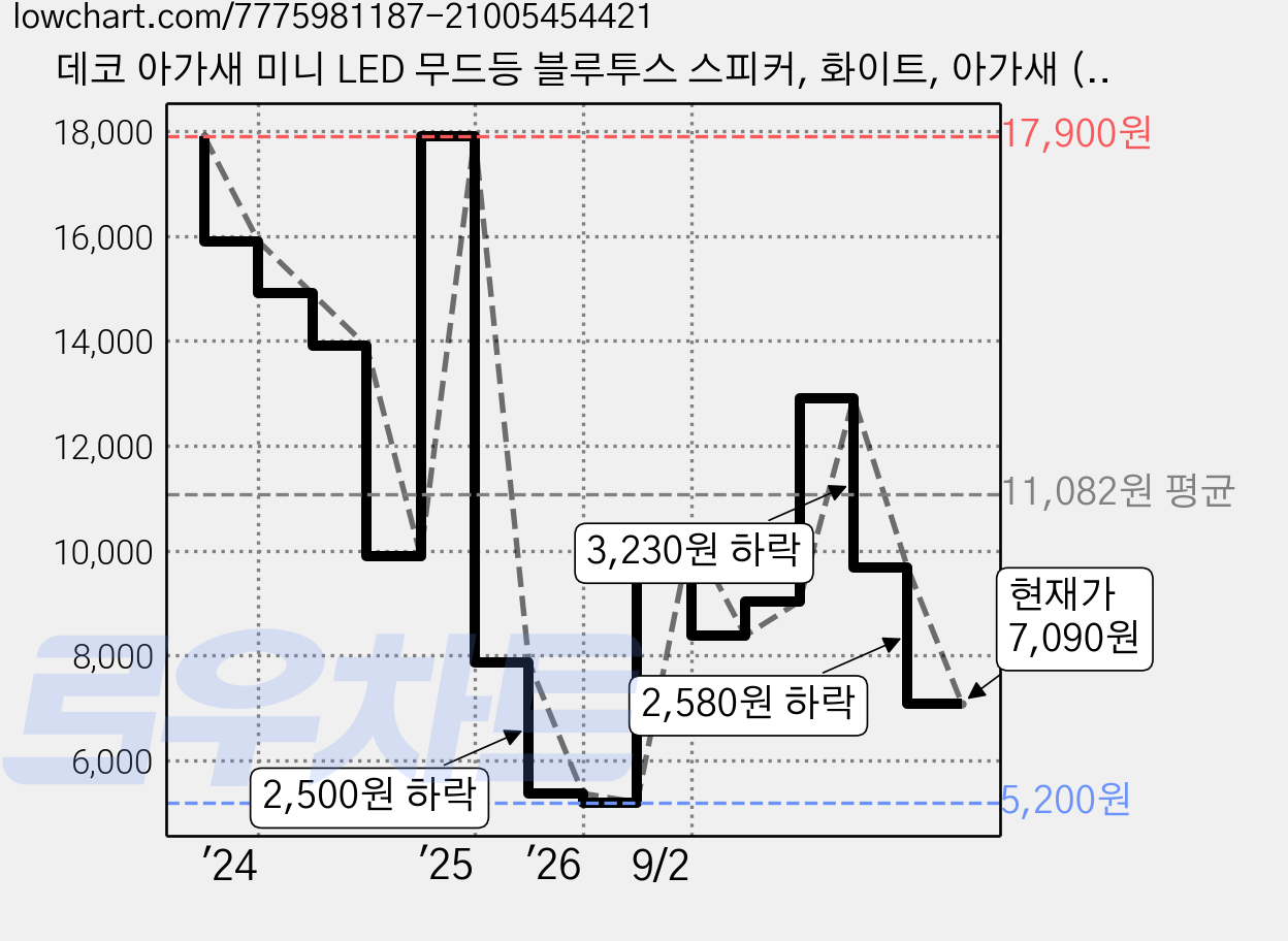 데코 아가새 미니 LED 무드등 블루투스 스피커, 화이트, 아가새 (WB1004) 가격 변동 차트, 현재가 7,090원, 관측 최저가 5,200원