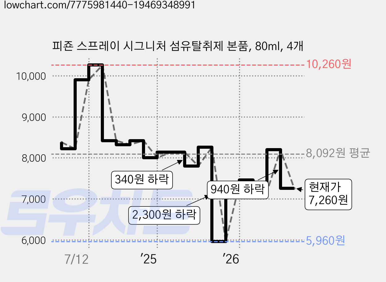 피죤 스프레이 시그니처 섬유탈취제 본품, 80ml, 4개 가격 변동 차트, 현재가 7,260원, 관측 최저가 5,960원