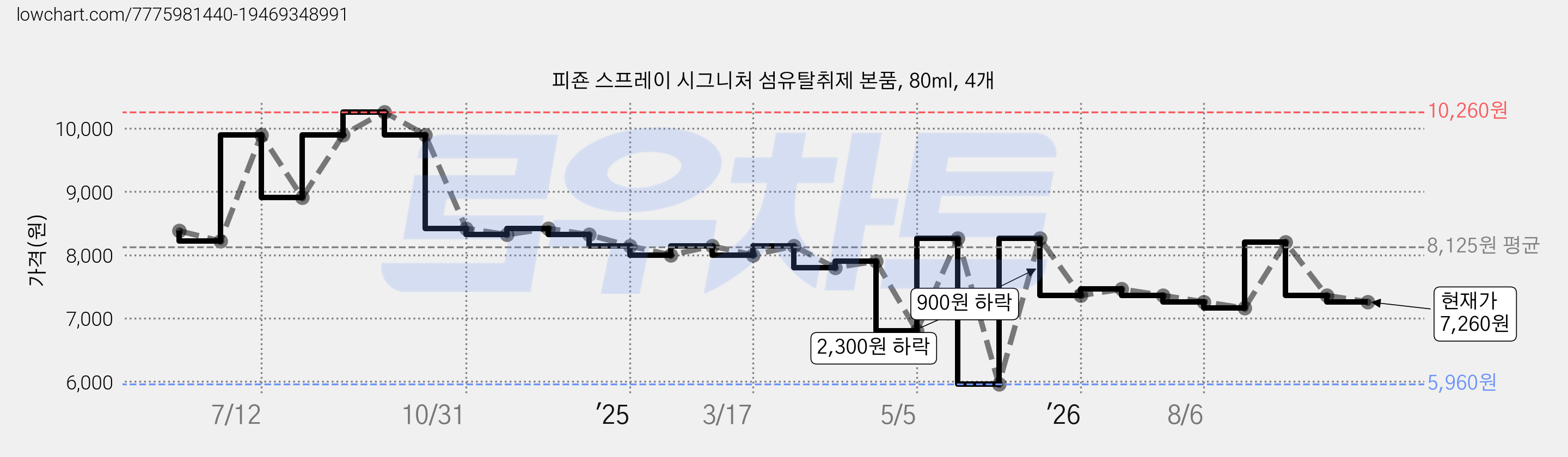 피죤 스프레이 시그니처 섬유탈취제 본품, 80ml, 4개 가격 변동 차트, 현재가 7,260원, 관측 최저가 5,960원