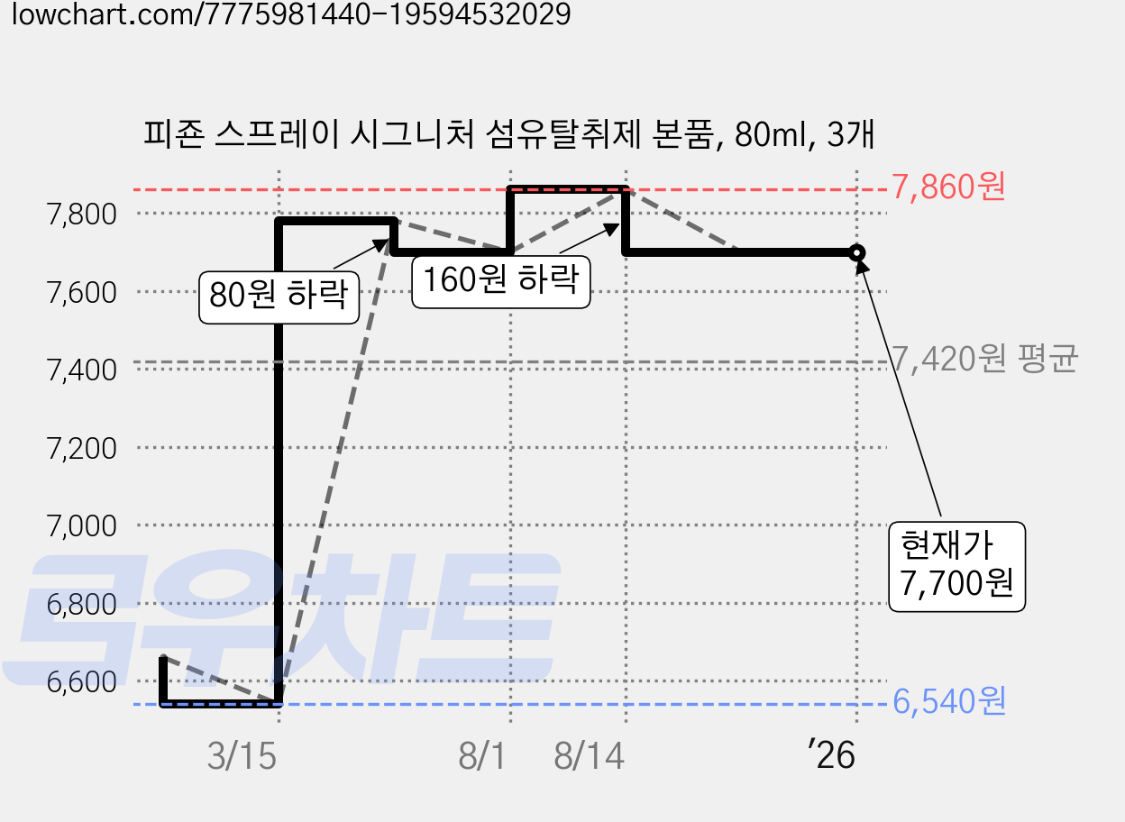 피죤 스프레이 시그니처 섬유탈취제 본품, 80ml, 3개 가격 변동 차트, 현재가 7,700원, 역대최저가