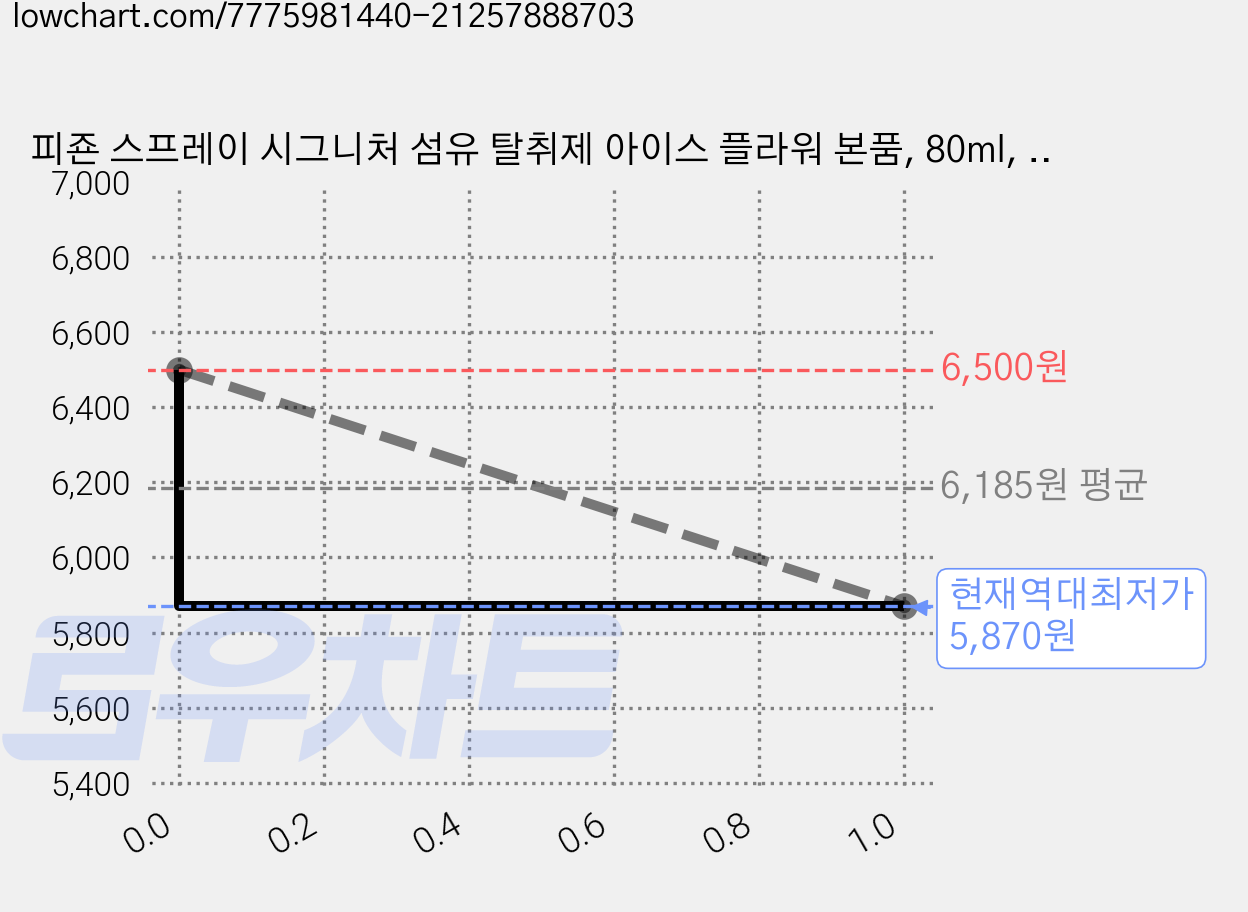 피죤 스프레이 시그니처 섬유 탈취제 아이스 플라워 본품, 80ml, 3개 가격 변동 차트, 현재가 5,870원, 역대최저가